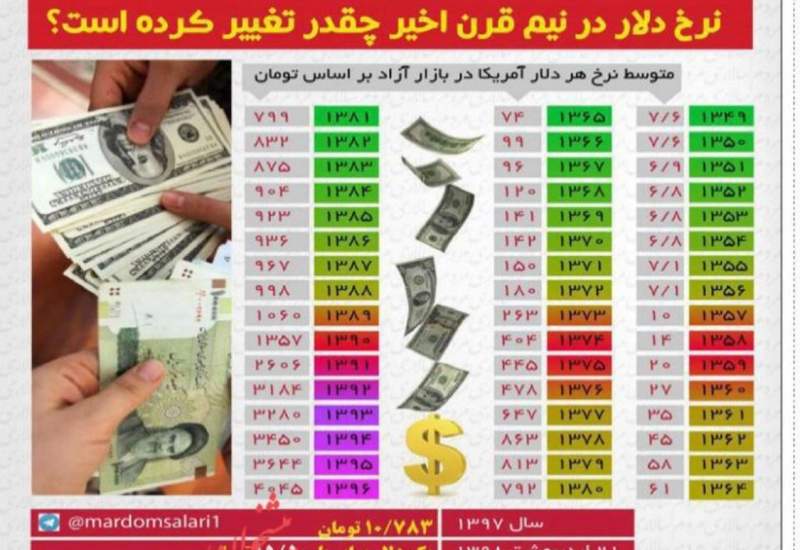 ۳۰ میلیارد دلار ارز صادراتی برنگشته است / تشکیل یک بازار ارز بدون حضور دلالان