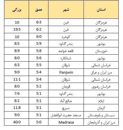 نقشه زلزله های مهم ایران در سال ۱۴۰۰/ هر ماه یک زلزله ۵ ریشتری