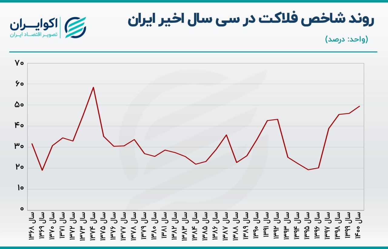 فلاکت