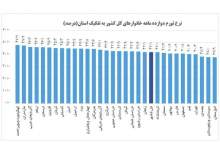 کهگیلویه و بویراحمد در صدر تورم 12 ماهه منتهی به شهریورماه