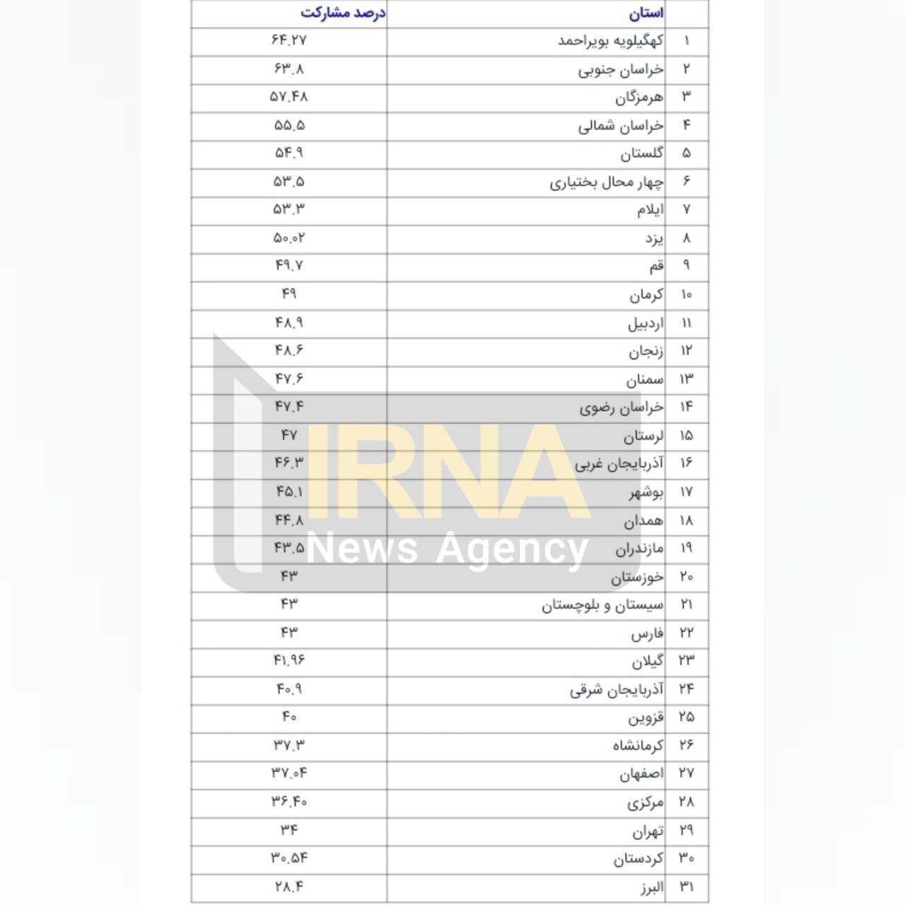 آمار مشارکت در استان های کشور / کمترین میزان: البرز ۲۸ درصد، کردستان ۳۰ درصد، تهران ۳۴ درصد / بیشترین میزان: خراسان جنوبی ۶۳ درصد و کهگیلویه ۶۴ درصد